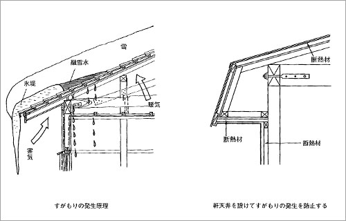 すが漏れ対策